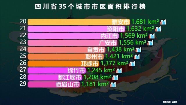 四川省35个城市市区面积排名,成都仅排第6,四川第一大城是谁?