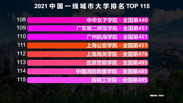 2021中国一线城市大学排行榜,复旦第4,上海交大第3,前两名实至名归