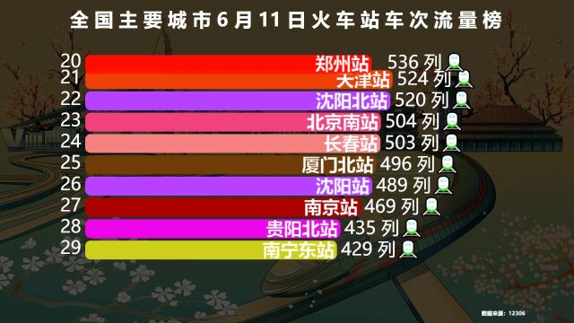 最新主要城市火车站总车次排行,超1000列的有3个,广州南站排第3