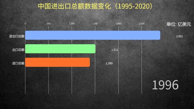 中国进出口总额数据变化(19952020),2020年高达4.6万亿美元