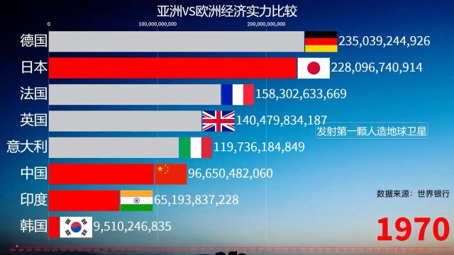 亚洲VS欧洲经济排名,中国不断OK对手!