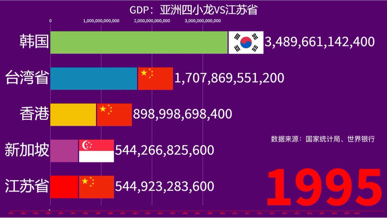 当年的亚洲四小龙GDP实力如何,亚洲四小龙VS江苏省