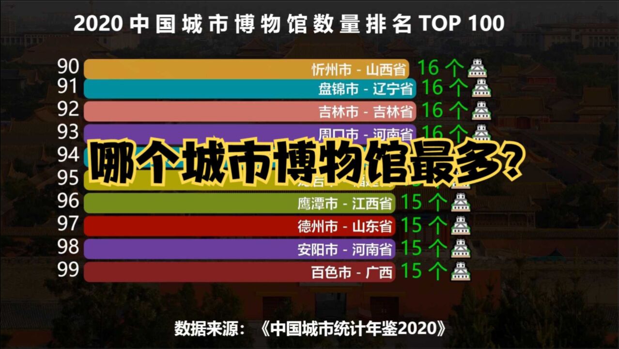 中国城市博物馆数量排行榜TOP 100,第一名拥有179个博物馆