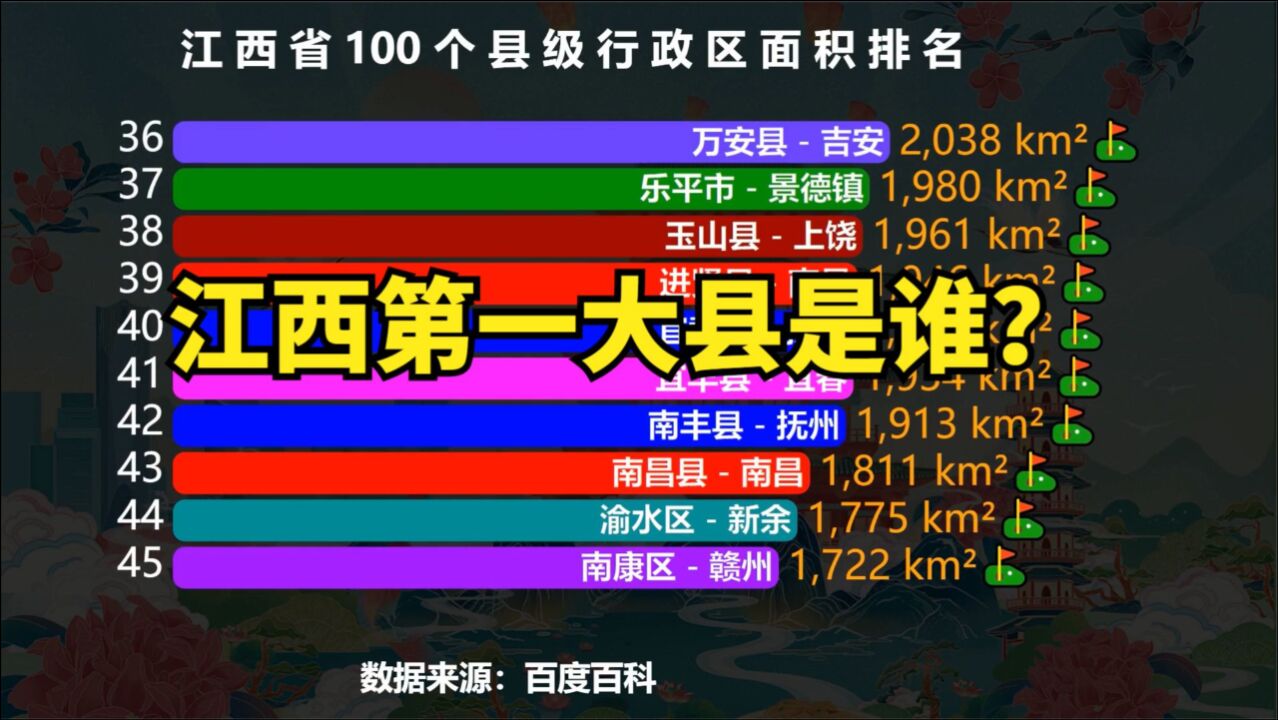 江西100个县级行政区面积排名,猜猜“江西第一大县”是谁?你的家乡第几?