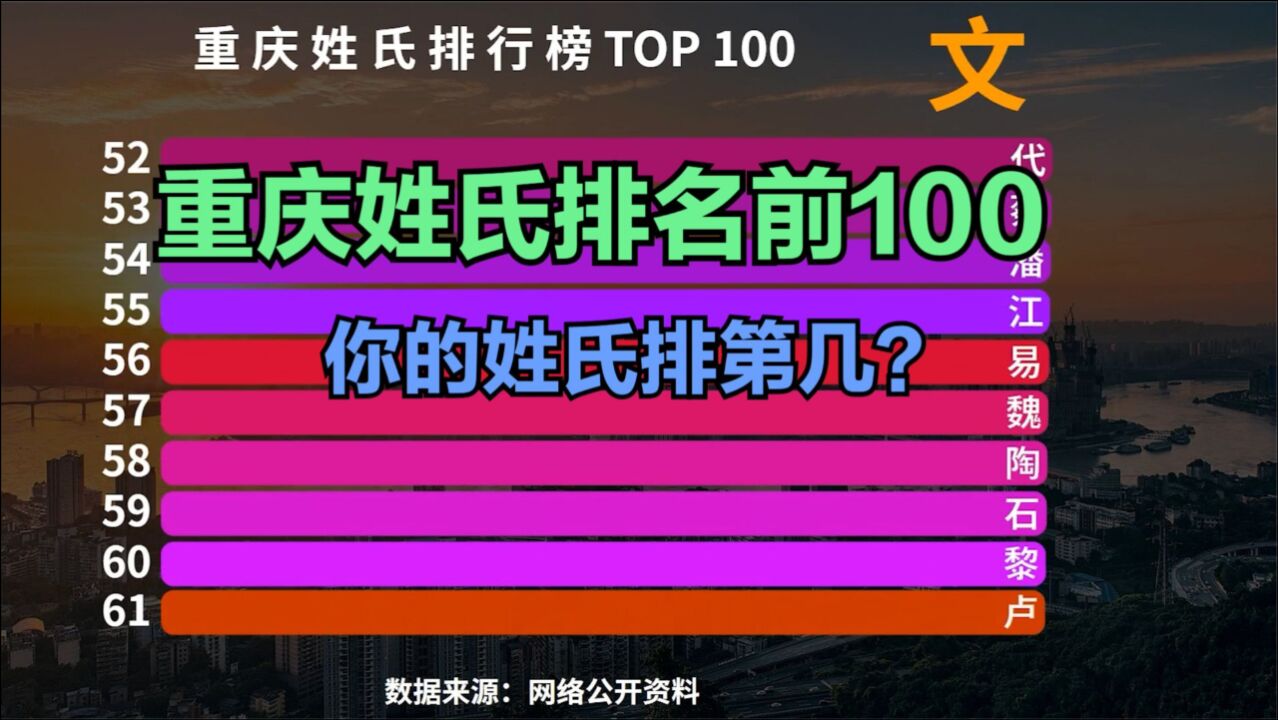 重庆姓氏排名前100,猜猜“重庆第一大姓”是谁?你的姓排第几?