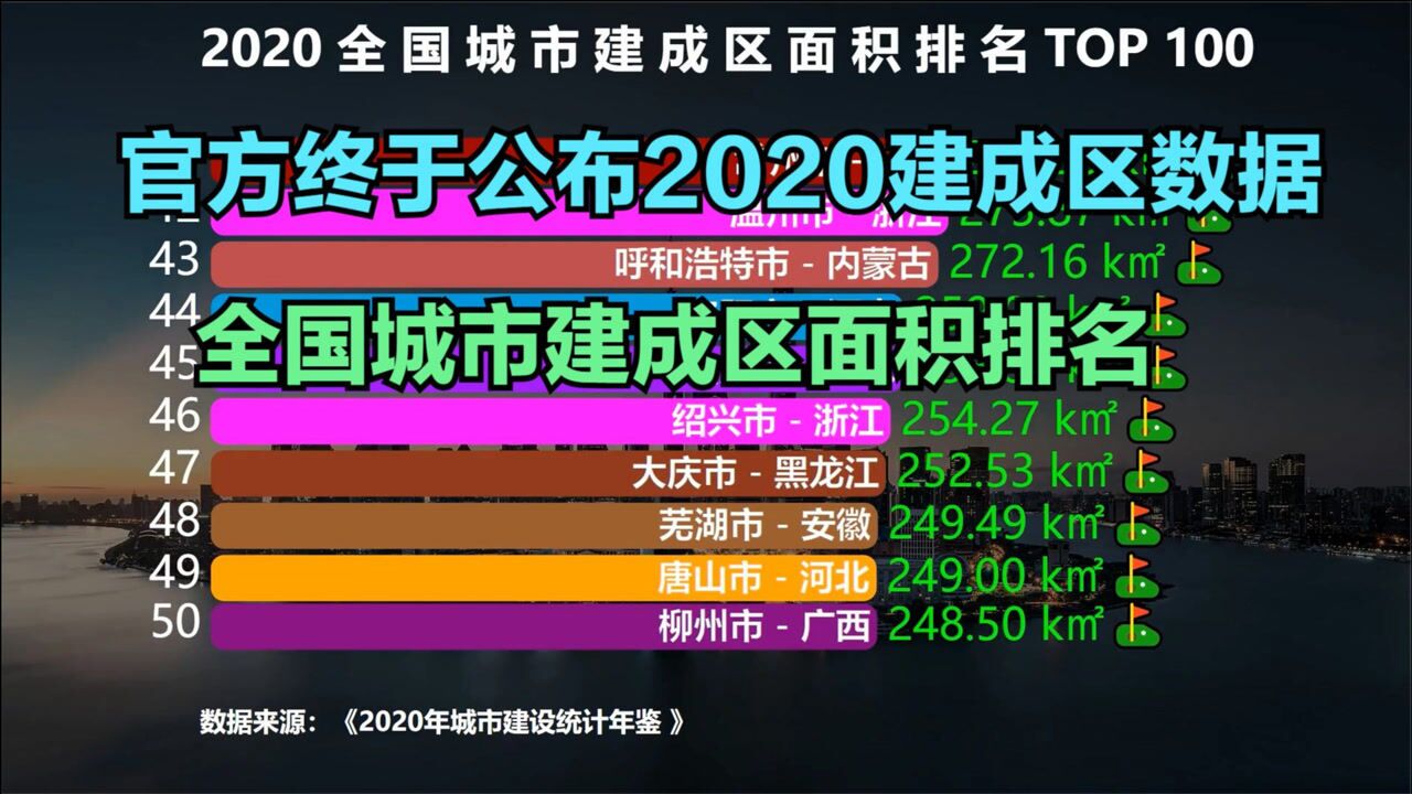 最新!2020年全国城市建成区面积排名TOP100出炉