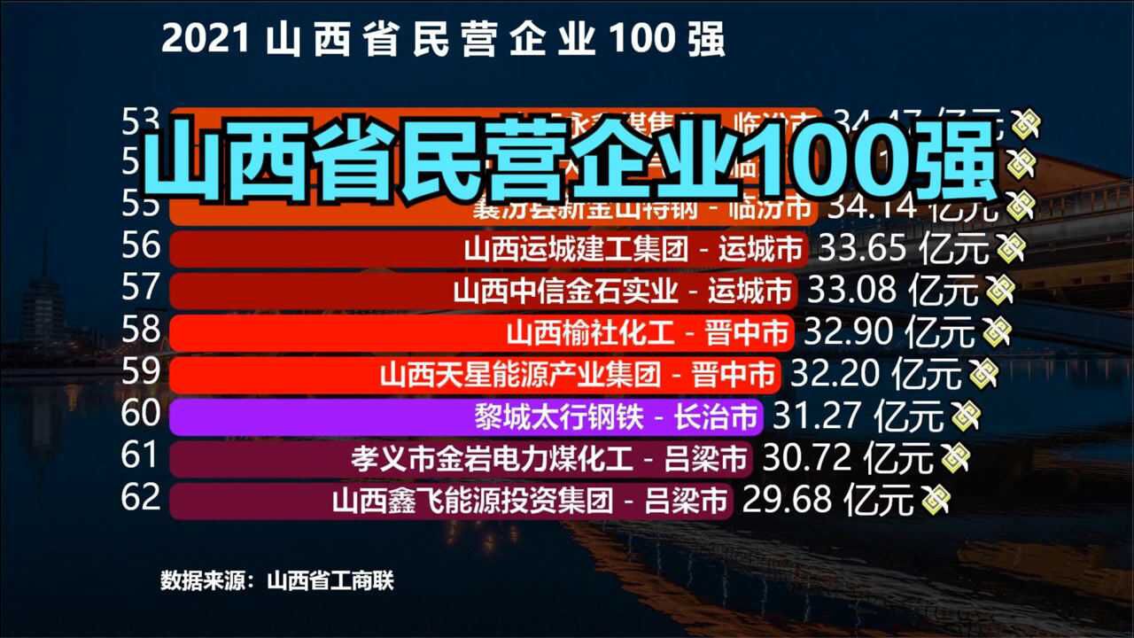 2021山西省民营企业100强,晋中20家,太原13家,你的城市多少家?