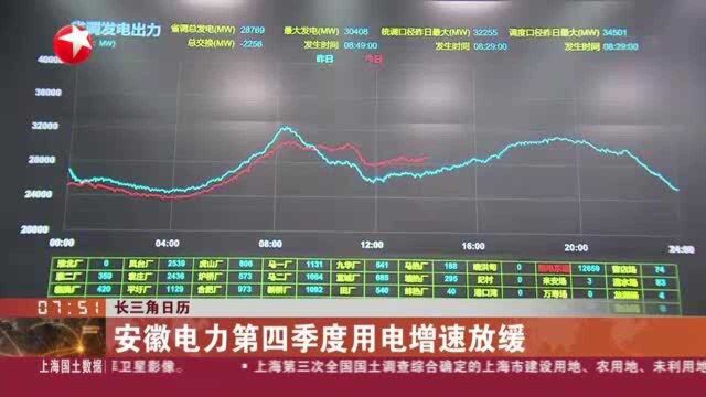 长三角日历:安徽电力第四季度用电增速放缓