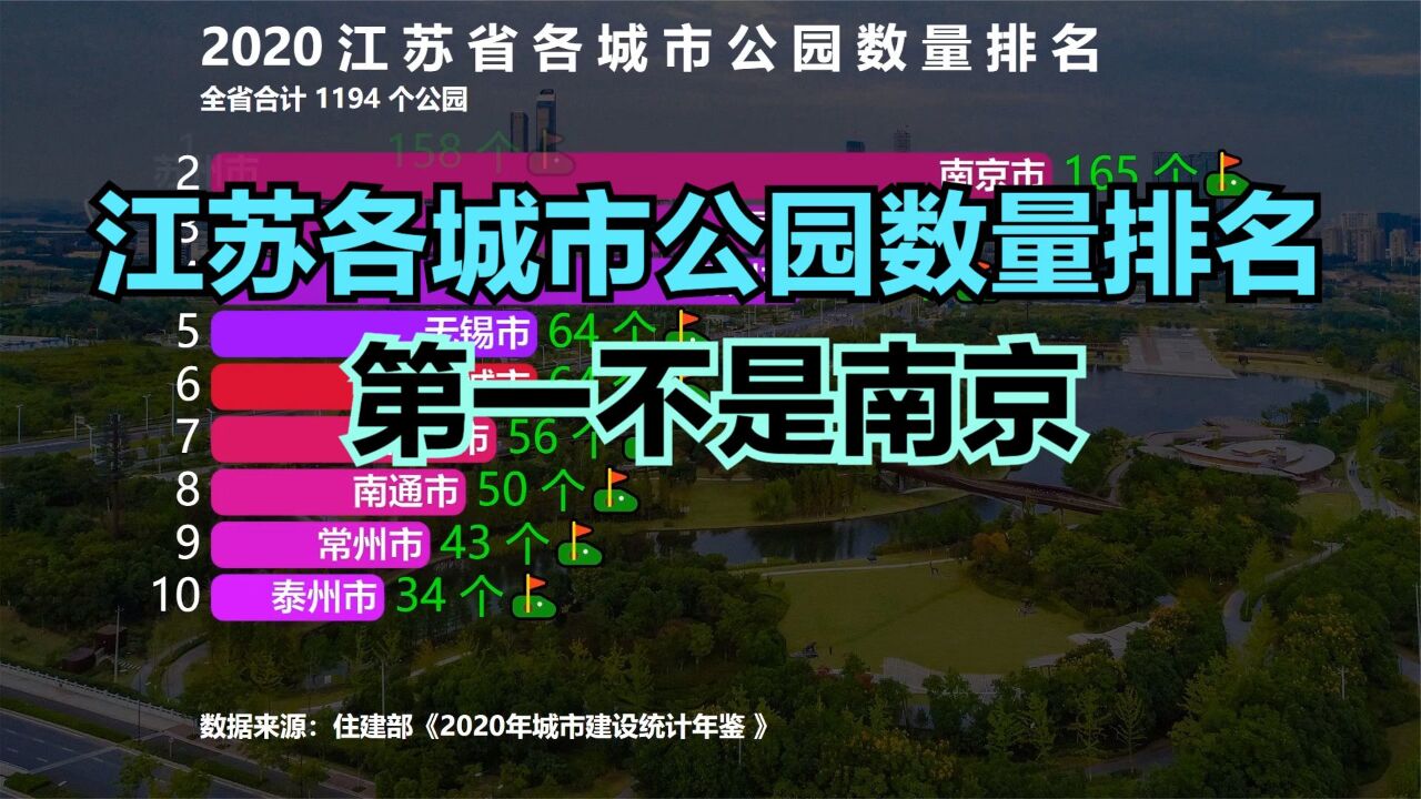 江苏34个城市公园数量排名,扬州第4,昆山第3,第一不是南京