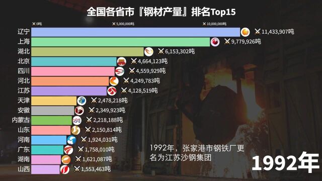 全国各省的钢铁产量排名TOP15,辽宁、上海、河北、江苏各领风骚