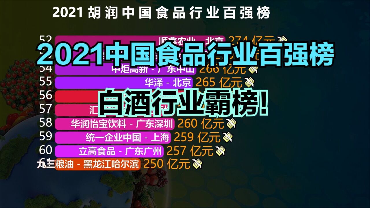 中国人到底多爱喝酒?2021中国食品百强榜,前十名里,白酒占一半