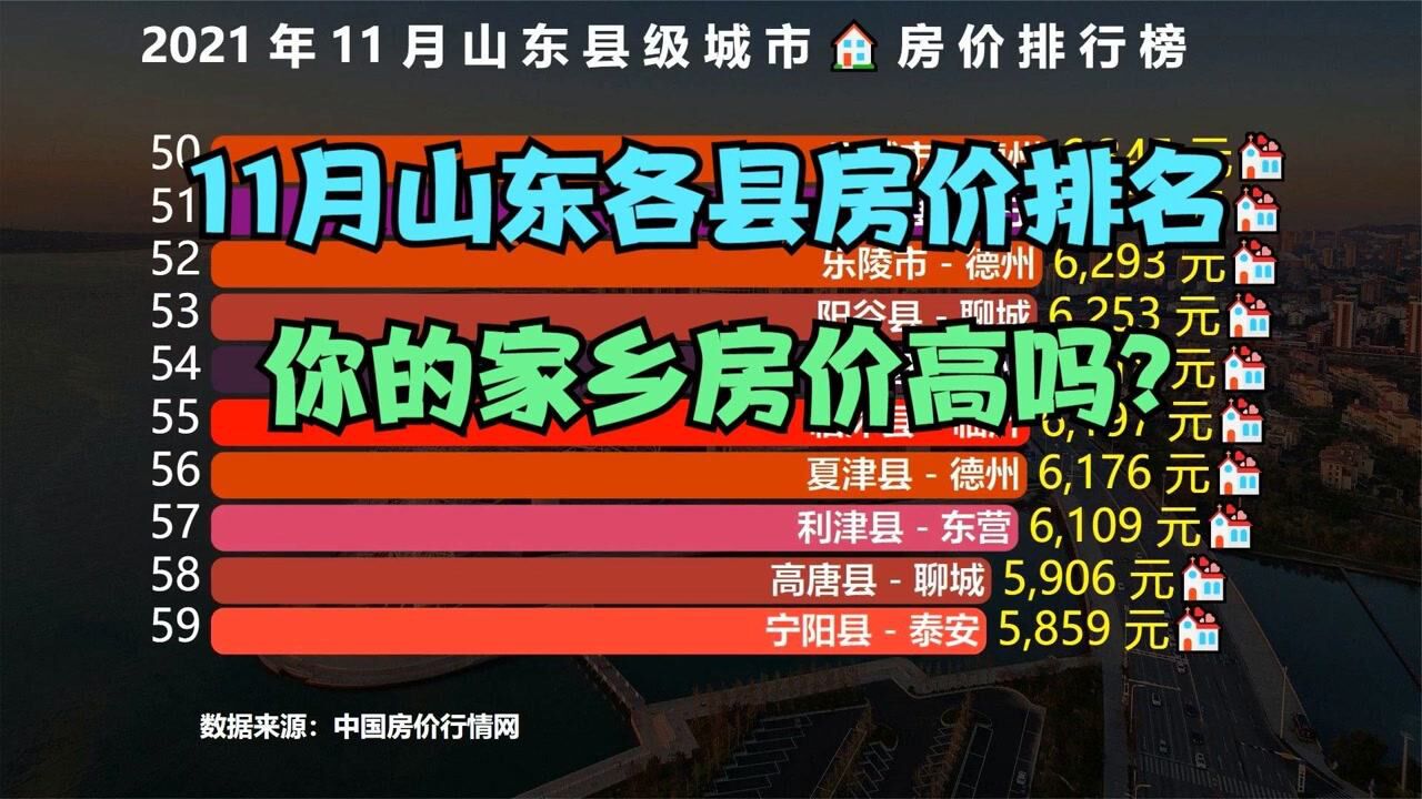 最新山东县级城市房价排行榜,仅2个县房价过万,曹县意外垫底