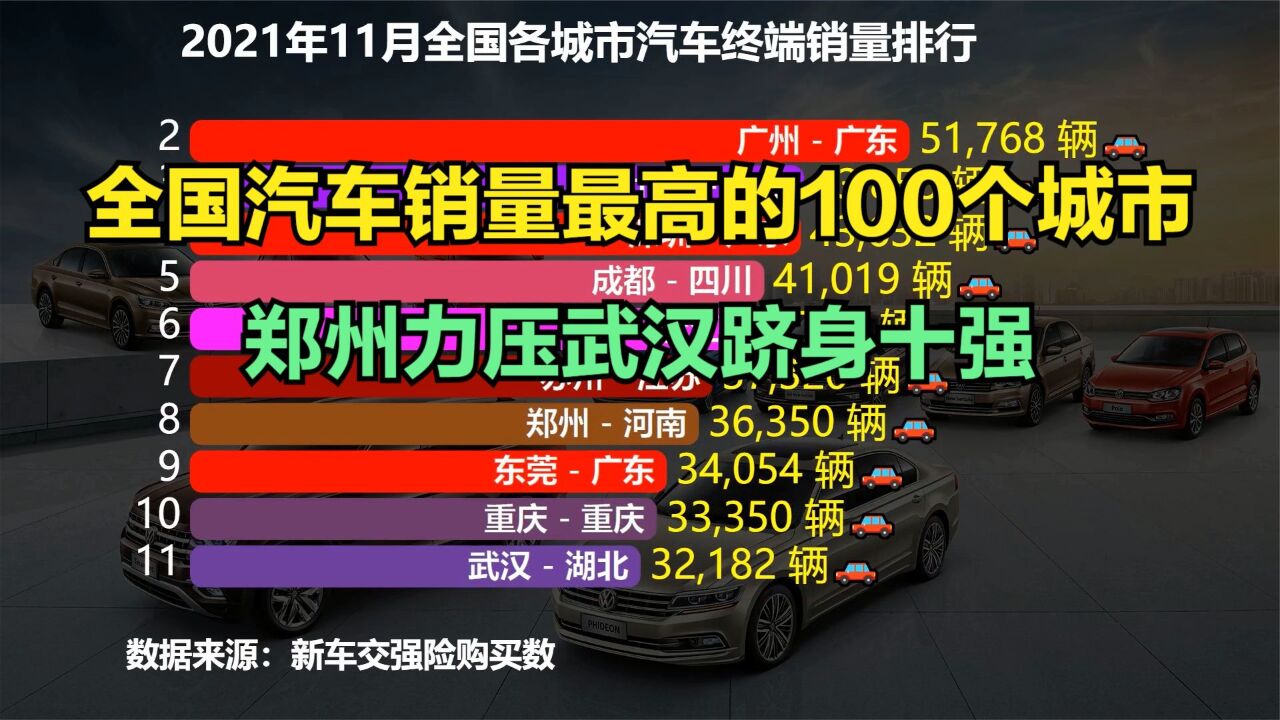 11月全国城市汽车销量排名TOP100,武汉连前十都进不了,郑州第8