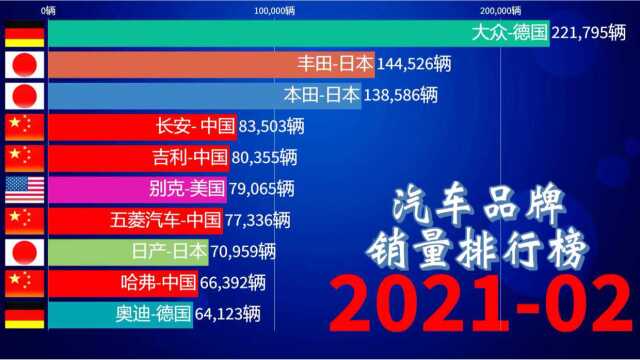 2021年汽车品牌销量排行榜,你的爱车上榜了吗?