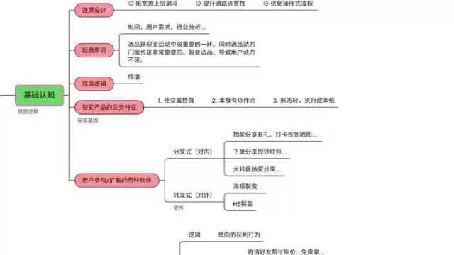 【活动运营】关于裂变中常见的误区(推荐收藏)