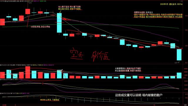 2.股票空头趋势技术定义