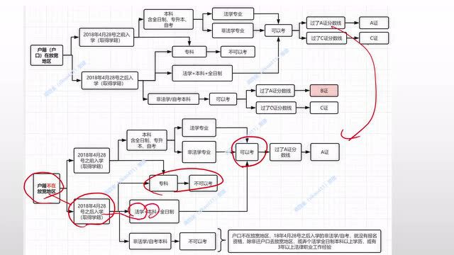 2022法考通过率,报名条件,重要时间节点等常识科普,0基础小白必看!