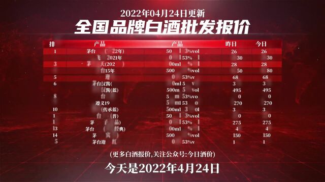 茅系价格稳定!2022年4月24日,飞天茅台等白酒价格行情表