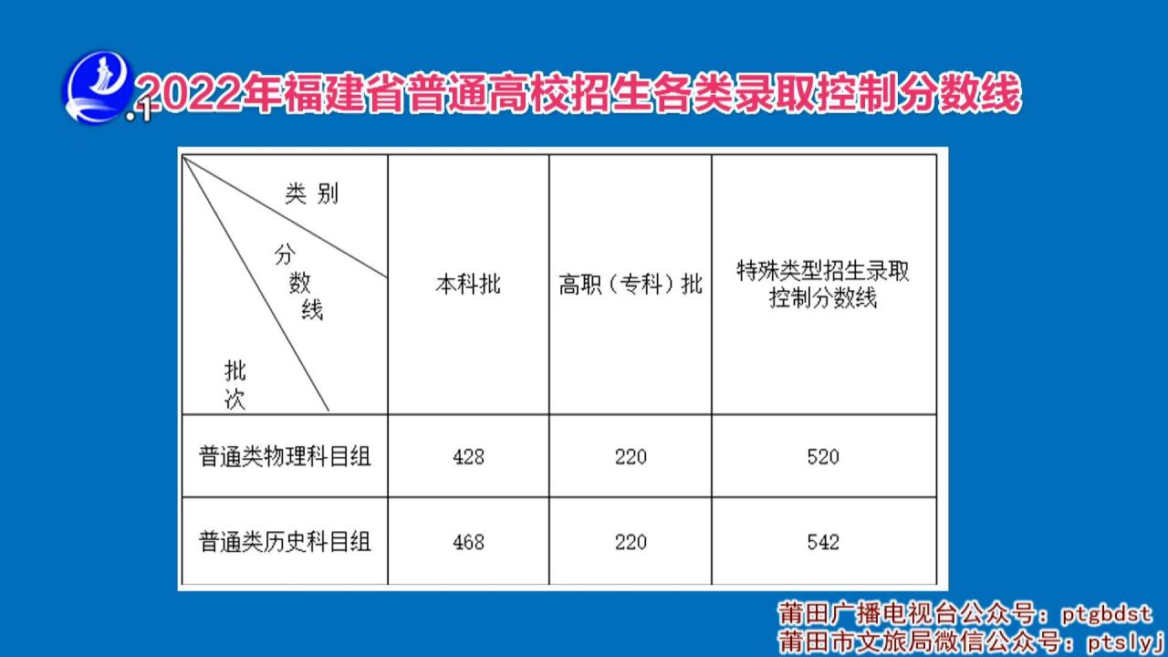 2022福建高考分数线出炉