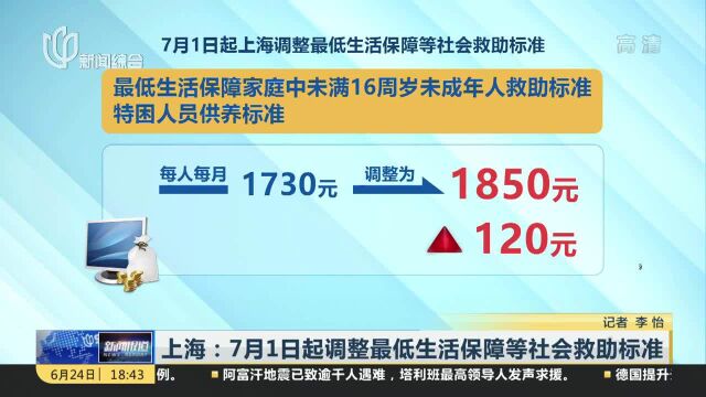 上海:7月1日起调整最低生活保障等社会救助标准