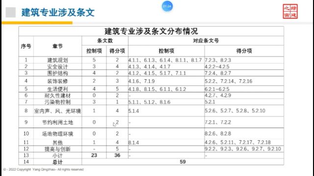 【设计院必修课】复盘!绿建之窗“绿建设计+绿建评价”精讲十二课重点回顾