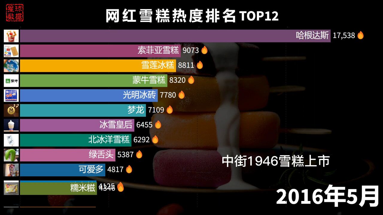 网红雪糕热度排名TOP12:钟薛高越贵越火?雪莲表示不服