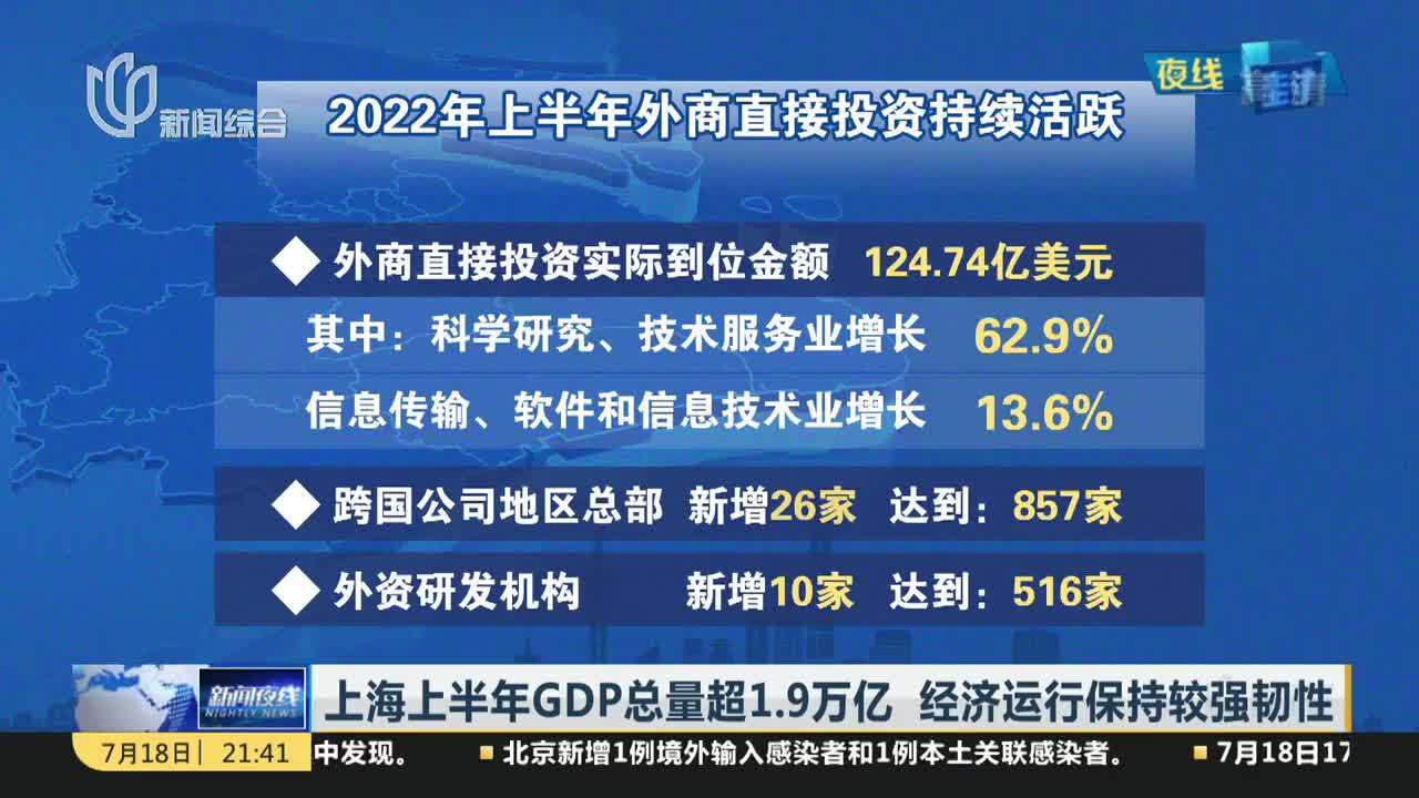 上海上半年GDP总量超1.9万亿 经济运行保持较强韧性