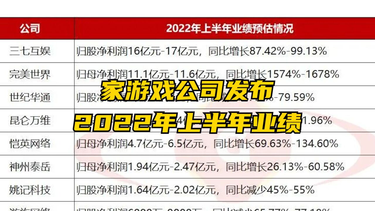 上半年13家上市游戏公司过半业绩同比下滑