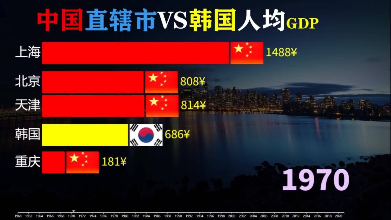 韩国人均GDP有多强,中国直辖市VS韩国、差距如何?