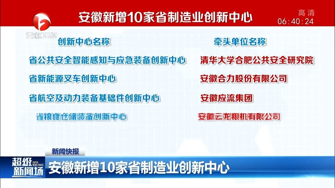 安徽新增10家省制造业创新中心