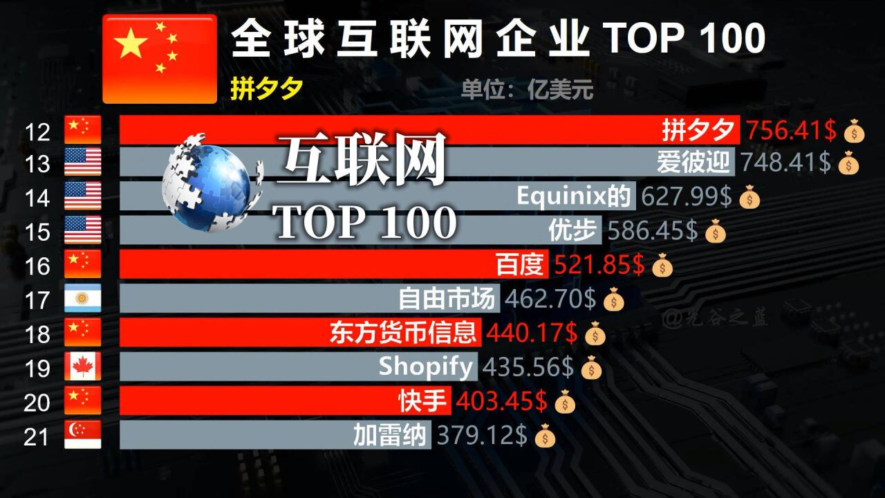 全球互联网企业排名TOP 100,拼夕夕12名,BAT呢?