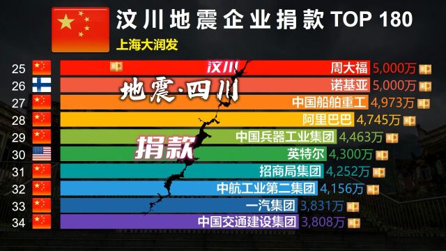 汶川地震企业捐款名单TOP 180,中国烟草:关键时刻,非常硬气!