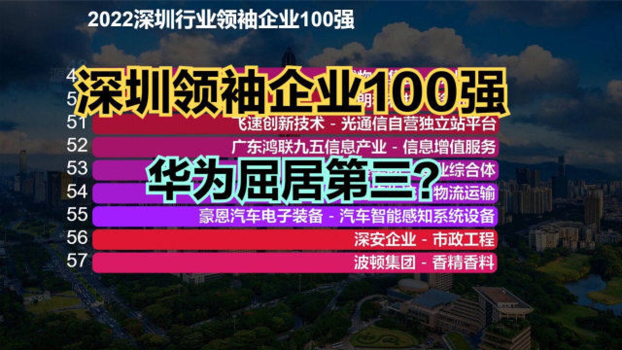 2022深圳行业领袖企业100强发布!华为才排第三,前两名意想不到