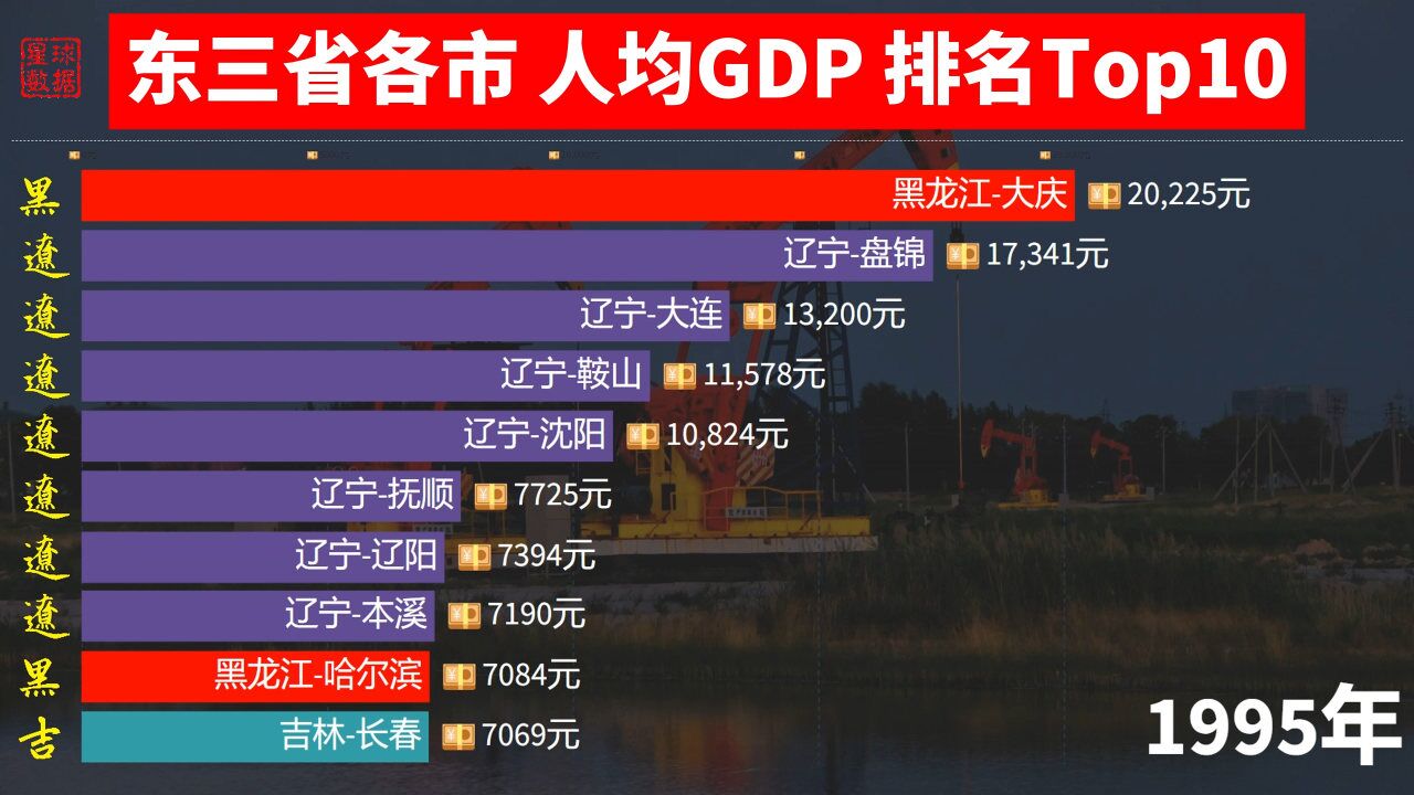 东三省各市人均GDP排名,大庆的辉煌谁能懂?