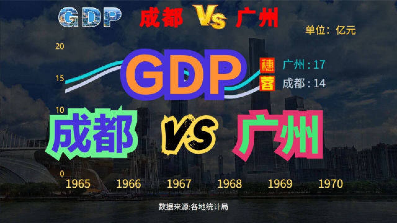 成都经济总量未来能否超越广州?19492021成都VS广州GDP对比