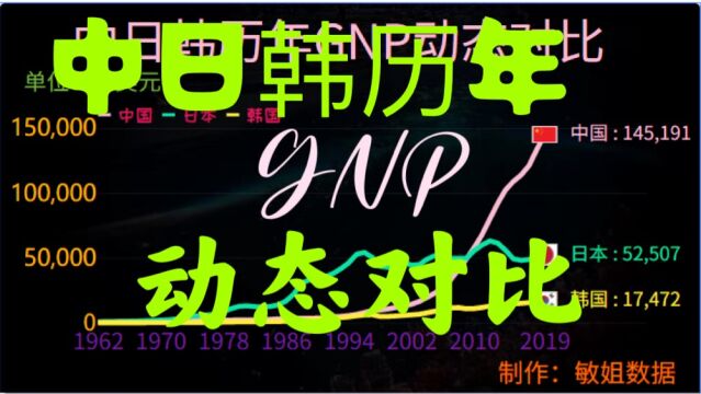 中日韩历年GNP动态对比