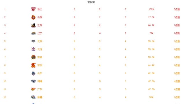 CBA最新排名!浙江第1无可撼动,山西三连胜坐稳第2,广东排11位