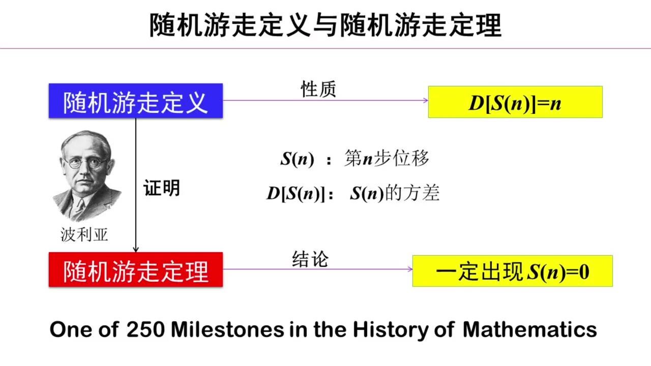 归谬法四步推翻波利亚随机游走定理【高宏博主】