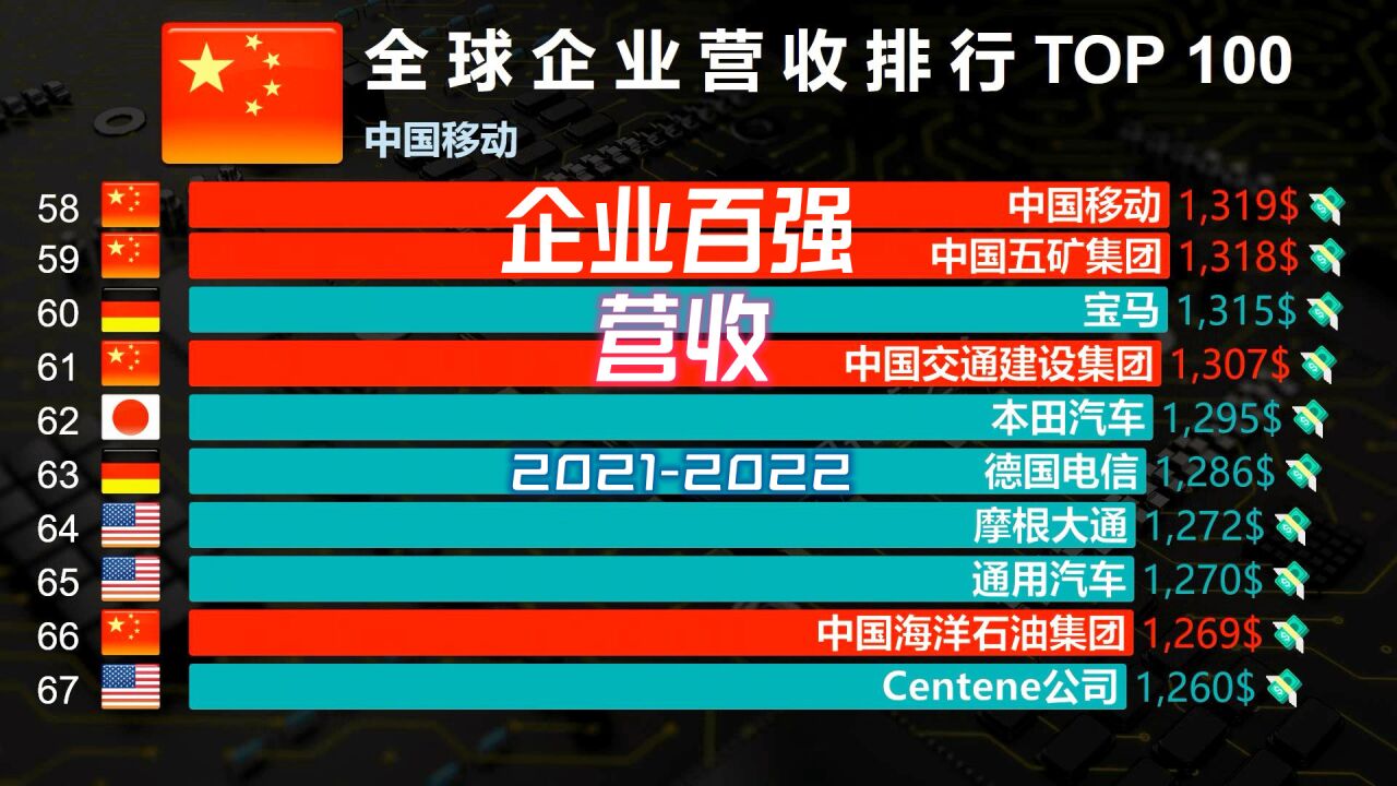 全球百强企业营业额排行,中国斩获35个席位,华为艰难上榜!