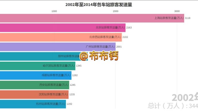 02年至14年各火车站旅客出行量排名