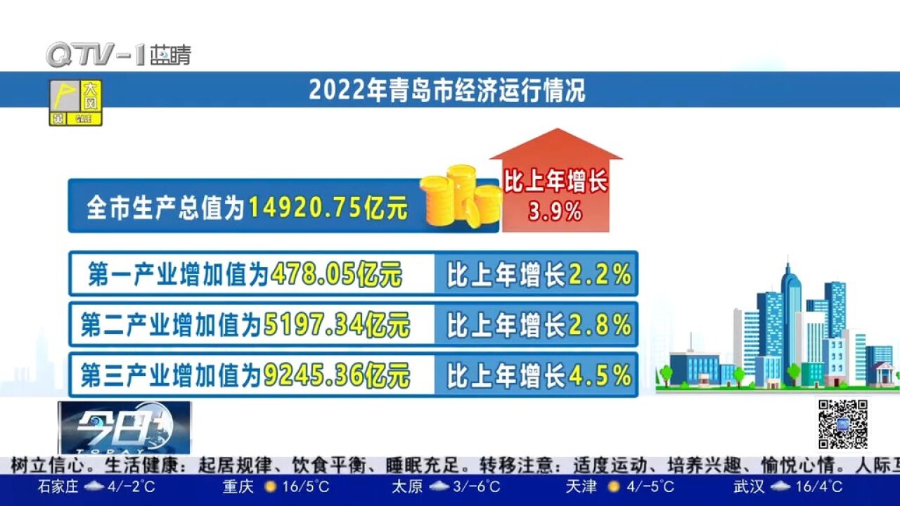 2022年青岛市实现生产总值14920.75亿元,同比增长3.9%