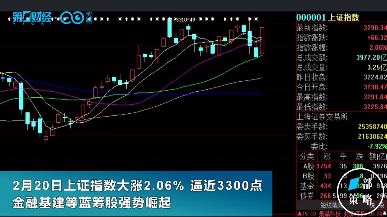 金融等权重股发力助推A股大涨!市场风格要切换?