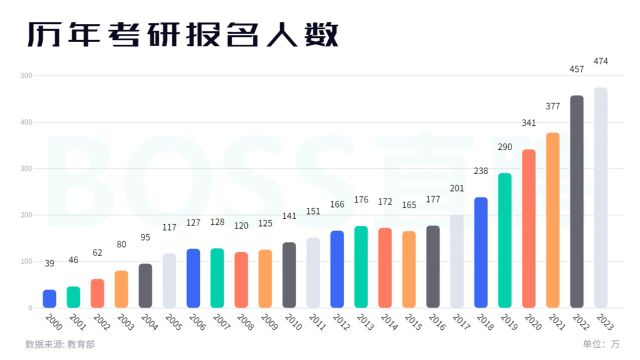 近二十年考研人数变化:从不足四十万暴涨到近五百万