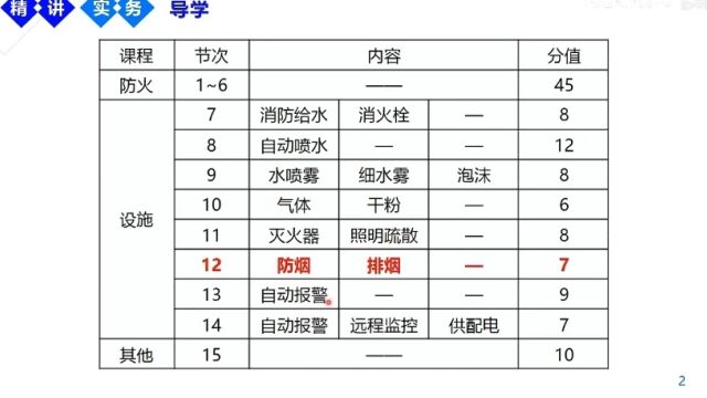 臧雪志讲一级消防工程师:防排烟