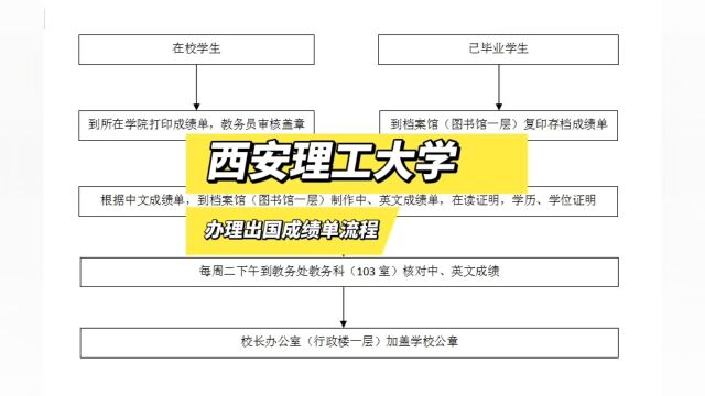 西安理工大学办理出国中英文成绩单流程 鸿雁寄锦