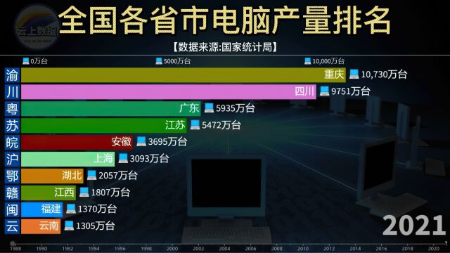 全国各省市电脑产量排名,川渝大战粤苏沪,四川重庆雄起