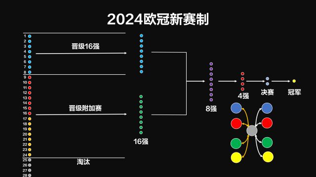 一个视频看懂2024欧冠新赛制