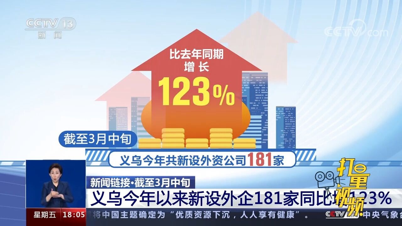 截至3月中旬,义乌2023年以来新设外企181家,同比增长123%