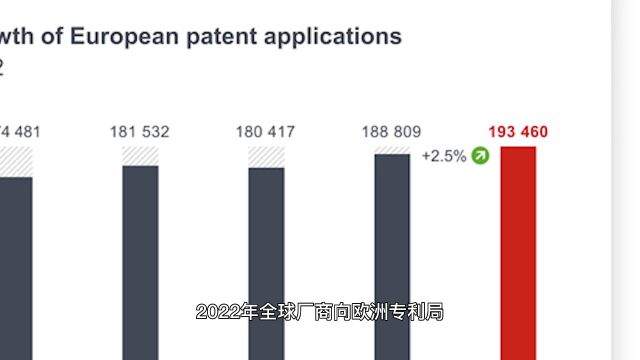 2022全球专利榜出炉!OPPO位居榜单前列,自研实力强劲