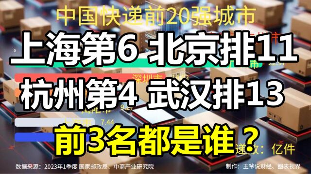 中国快递前20大城市:上海第6,北京11,杭州第4,前3名是谁?